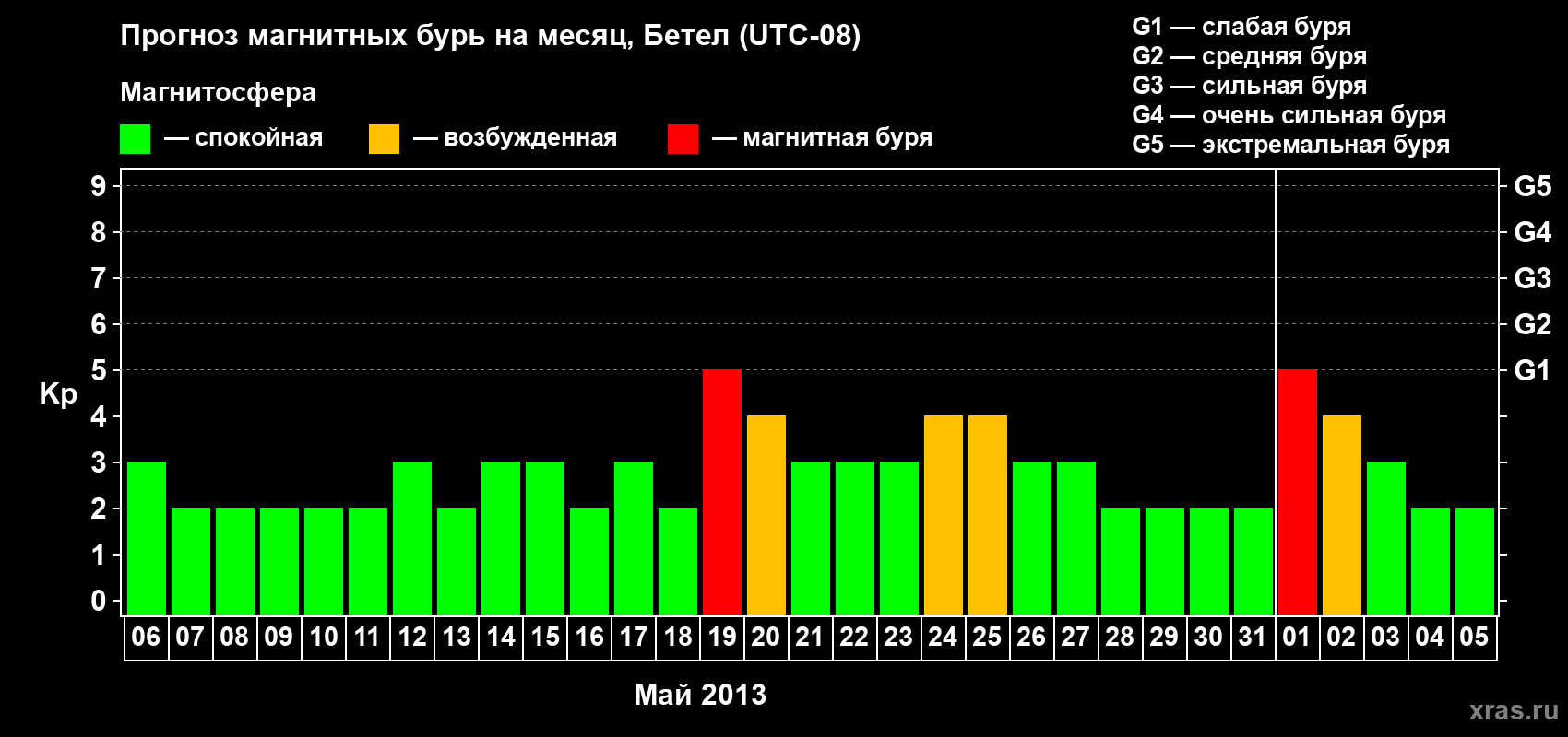 Прогноз максимального суточного геомагнитного индекса&nbsp;Kp на <b>1 месяц</b> (31 день) <b>с 06 мая по 05 июня 2013 г</b>