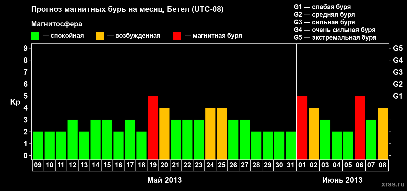 Прогноз максимального суточного геомагнитного индекса&nbsp;Kp на <b>1 месяц</b> (31 день) <b>с 09 мая по 08 июня 2013 г</b>