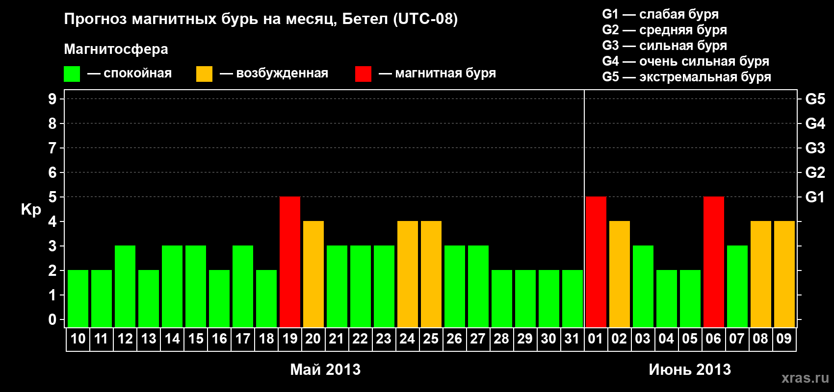 Прогноз максимального суточного геомагнитного индекса&nbsp;Kp на <b>1 месяц</b> (31 день) <b>с 10 мая по 09 июня 2013 г</b>