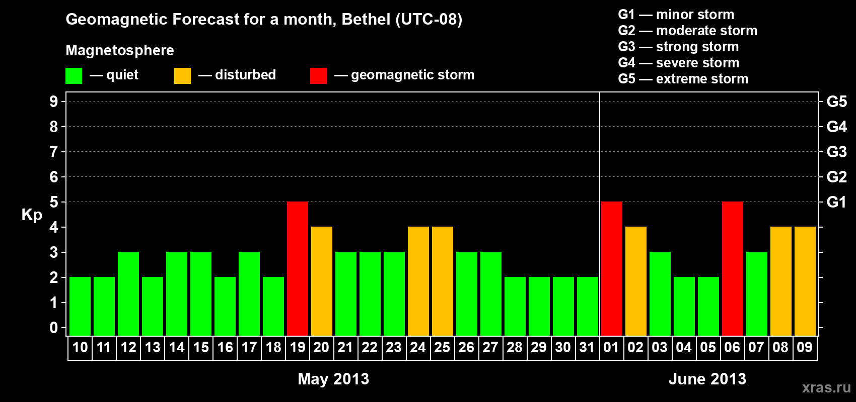 Forecast of the daily maximal value of geomagnetic index&nbsp;Kp for <b>1 month</b> (31 days) <b>from May 10, 2013 to Jun 09, 2013</b>
