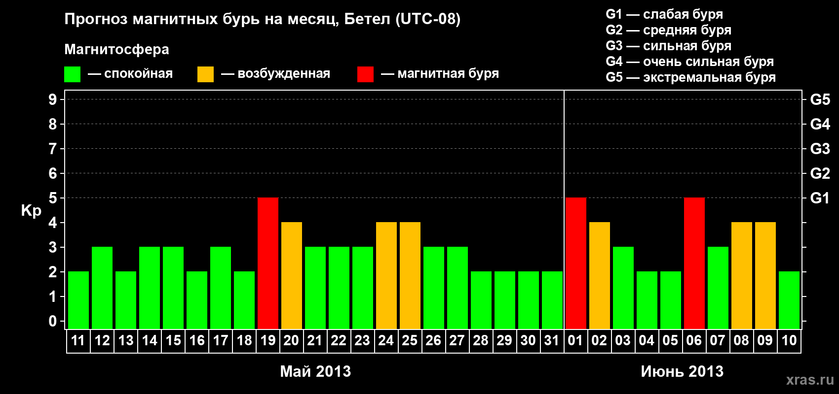 Прогноз максимального суточного геомагнитного индекса&nbsp;Kp на <b>1 месяц</b> (31 день) <b>с 11 мая по 10 июня 2013 г</b>