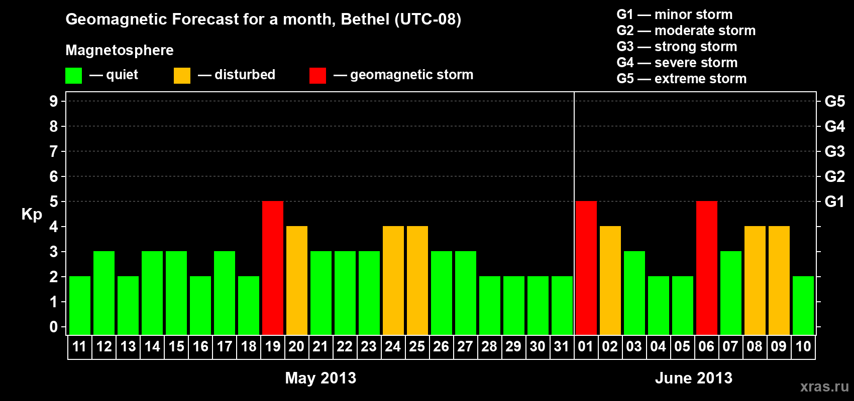Forecast of the daily maximal value of geomagnetic index&nbsp;Kp for <b>1 month</b> (31 days) <b>from May 11, 2013 to Jun 10, 2013</b>