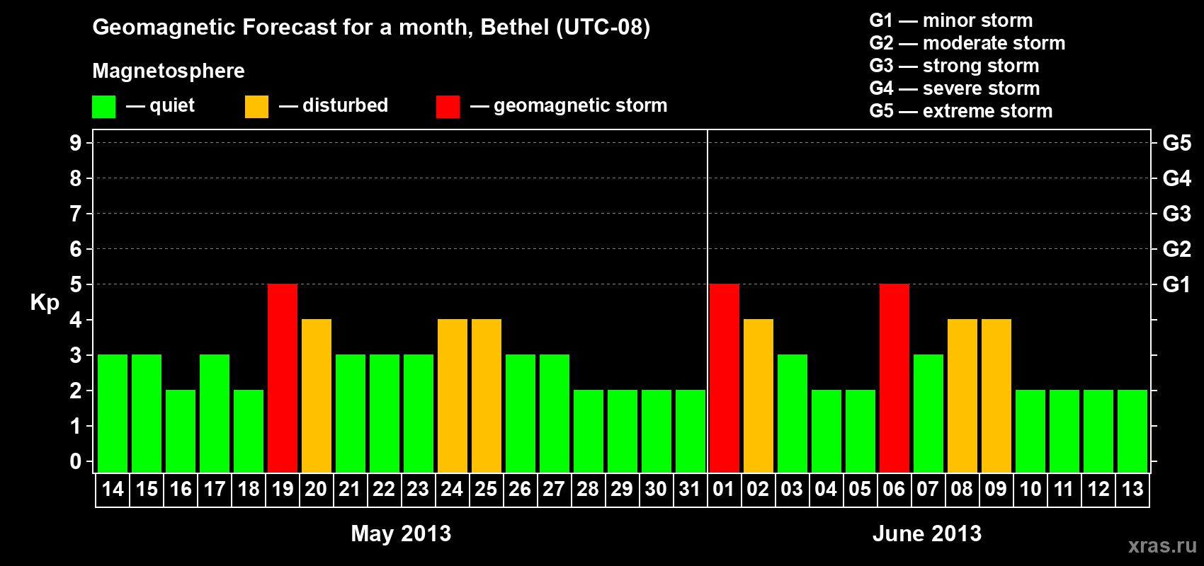 Forecast of the daily maximal value of geomagnetic index&nbsp;Kp for <b>1 month</b> (31 days) <b>from May 14, 2013 to Jun 13, 2013</b>
