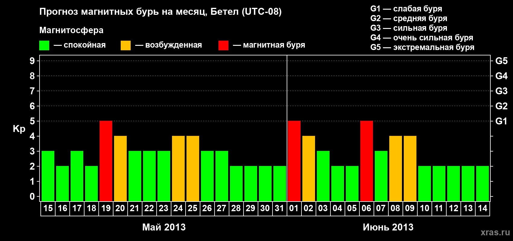Прогноз максимального суточного геомагнитного индекса&nbsp;Kp на <b>1 месяц</b> (31 день) <b>с 15 мая по 14 июня 2013 г</b>