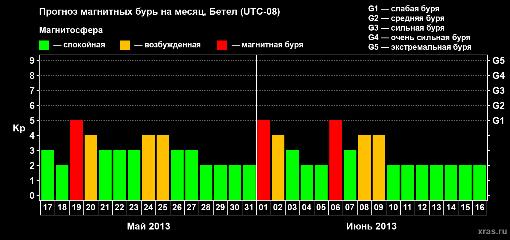 Прогноз максимального суточного геомагнитного индекса&nbsp;Kp на <b>1 месяц</b> (31 день) <b>с 17 мая по 16 июня 2013 г</b>