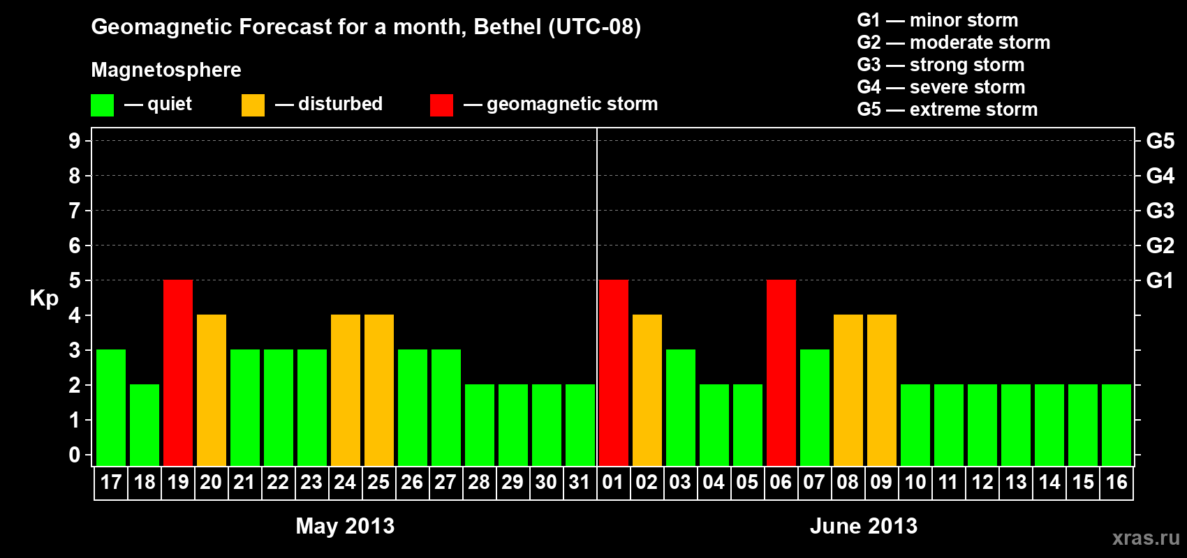 Forecast of the daily maximal value of geomagnetic index&nbsp;Kp for <b>1 month</b> (31 days) <b>from May 17, 2013 to Jun 16, 2013</b>