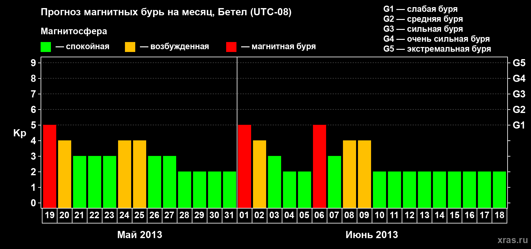 Прогноз максимального суточного геомагнитного индекса&nbsp;Kp на <b>1 месяц</b> (31 день) <b>с 19 мая по 18 июня 2013 г</b>
