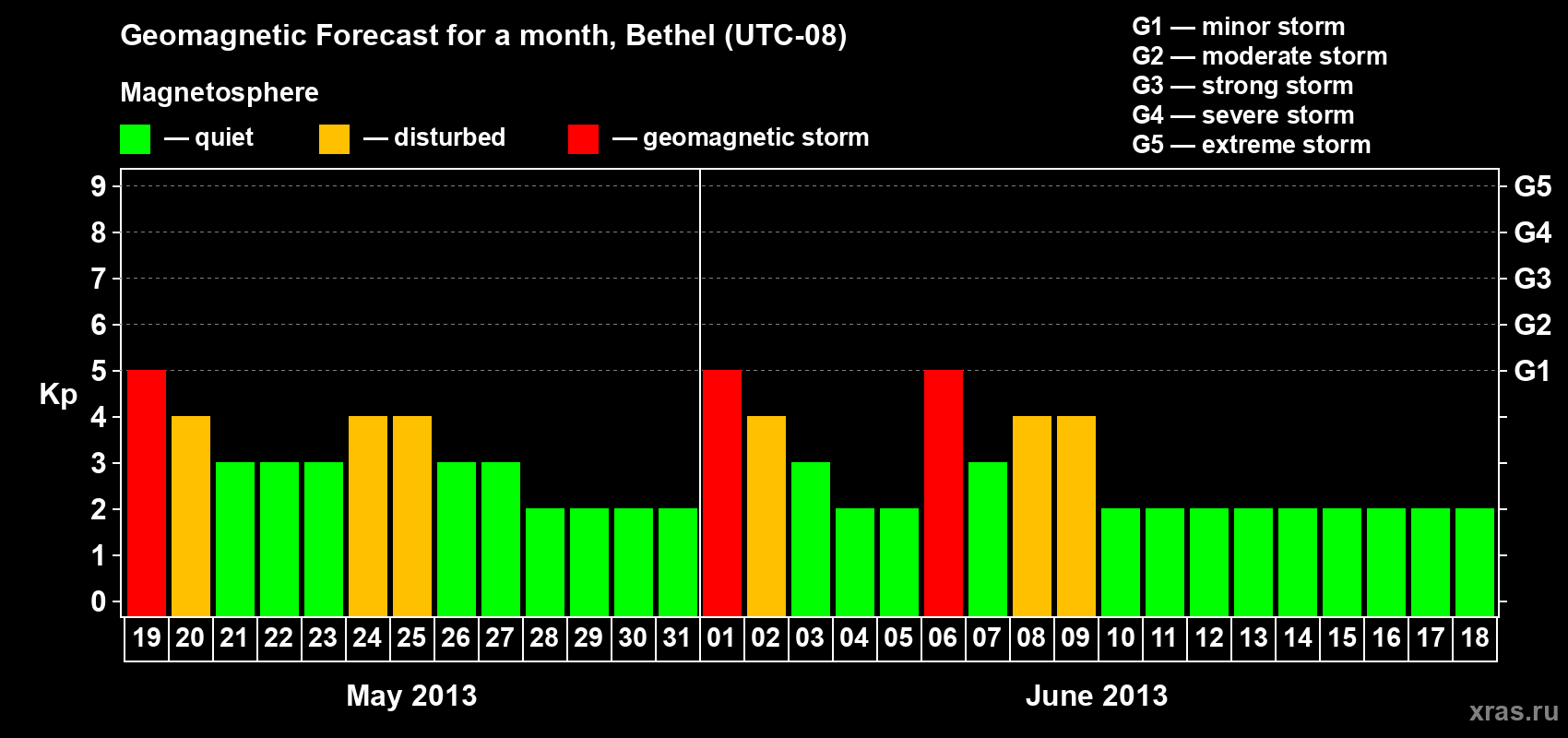 Forecast of the daily maximal value of geomagnetic index&nbsp;Kp for <b>1 month</b> (31 days) <b>from May 19, 2013 to Jun 18, 2013</b>
