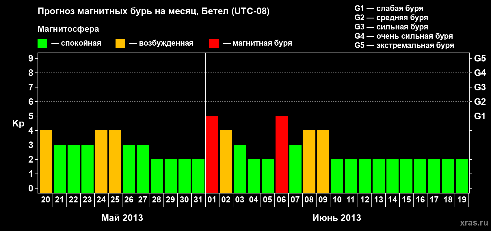 Прогноз максимального суточного геомагнитного индекса&nbsp;Kp на <b>1 месяц</b> (31 день) <b>с 20 мая по 19 июня 2013 г</b>