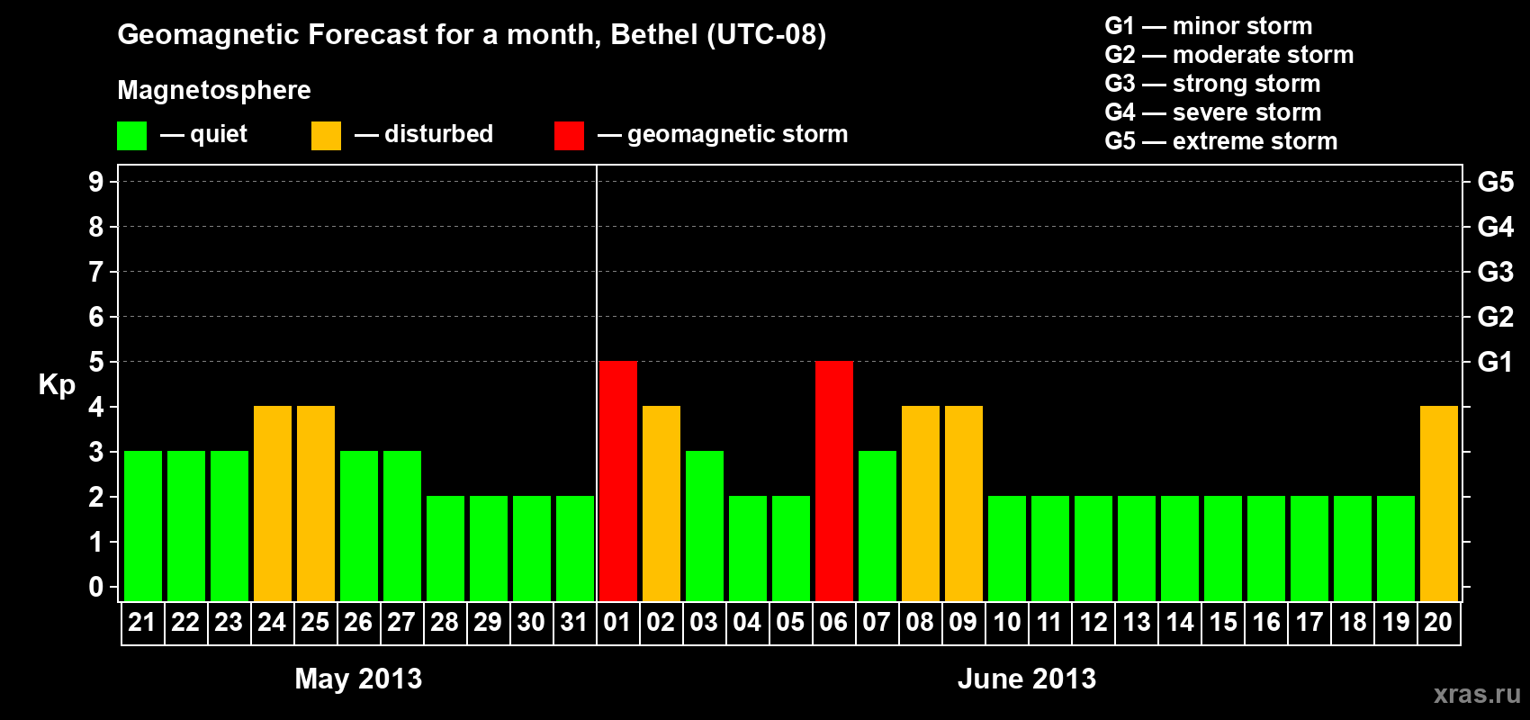 Forecast of the daily maximal value of geomagnetic index&nbsp;Kp for <b>1 month</b> (31 days) <b>from May 21, 2013 to Jun 20, 2013</b>