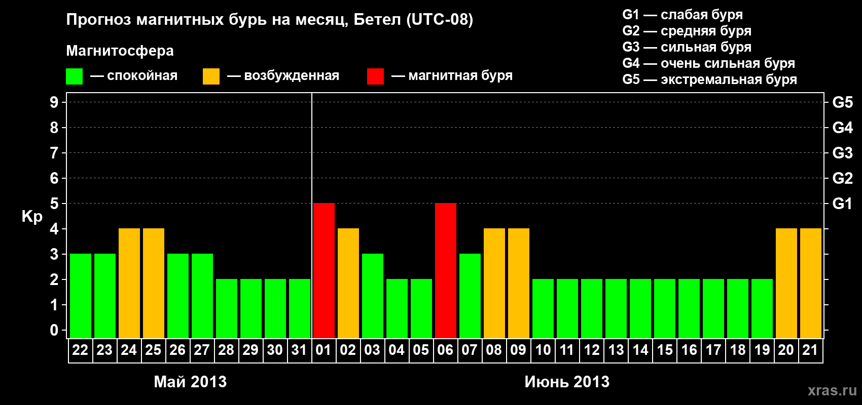 Прогноз максимального суточного геомагнитного индекса&nbsp;Kp на <b>1 месяц</b> (31 день) <b>с 22 мая по 21 июня 2013 г</b>