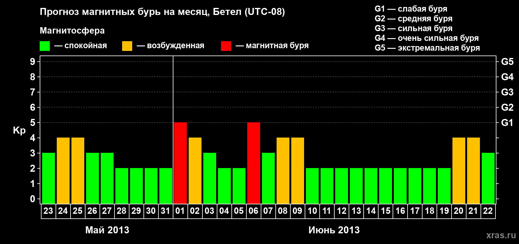 Прогноз максимального суточного геомагнитного индекса&nbsp;Kp на <b>1 месяц</b> (31 день) <b>с 23 мая по 22 июня 2013 г</b>