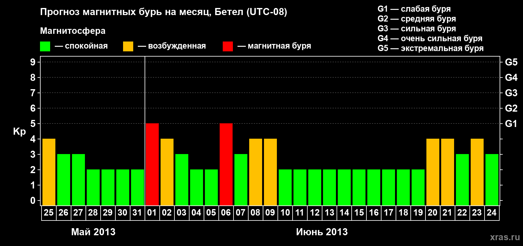 Прогноз максимального суточного геомагнитного индекса&nbsp;Kp на <b>1 месяц</b> (31 день) <b>с 25 мая по 24 июня 2013 г</b>