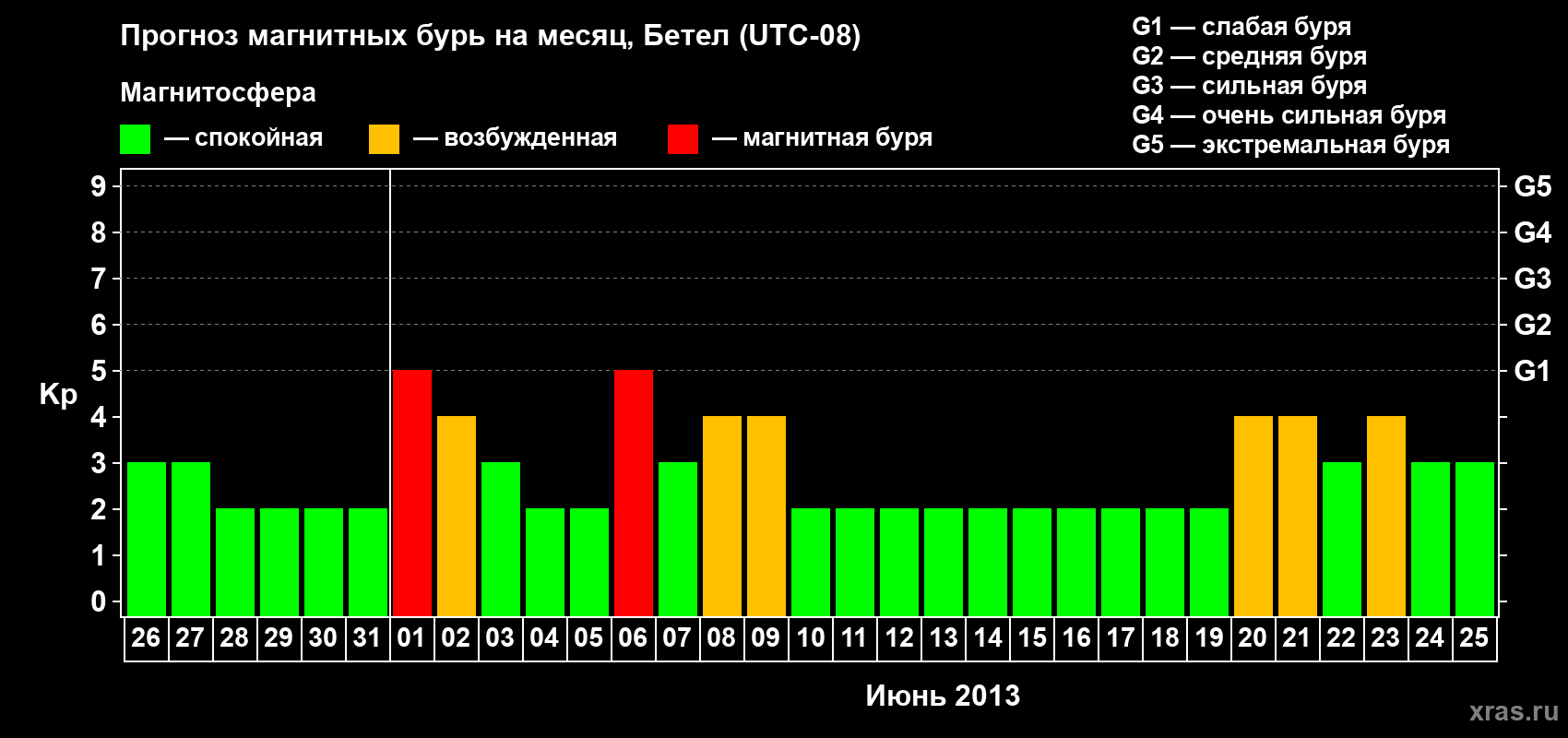 Прогноз максимального суточного геомагнитного индекса&nbsp;Kp на <b>1 месяц</b> (31 день) <b>с 26 мая по 25 июня 2013 г</b>