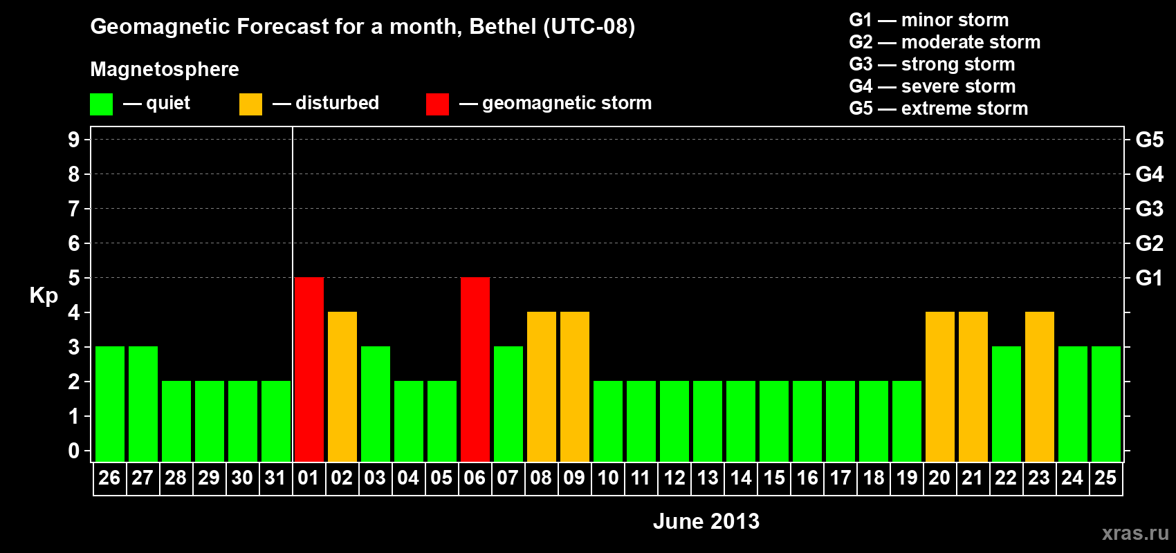 Forecast of the daily maximal value of geomagnetic index&nbsp;Kp for <b>1 month</b> (31 days) <b>from May 26, 2013 to Jun 25, 2013</b>
