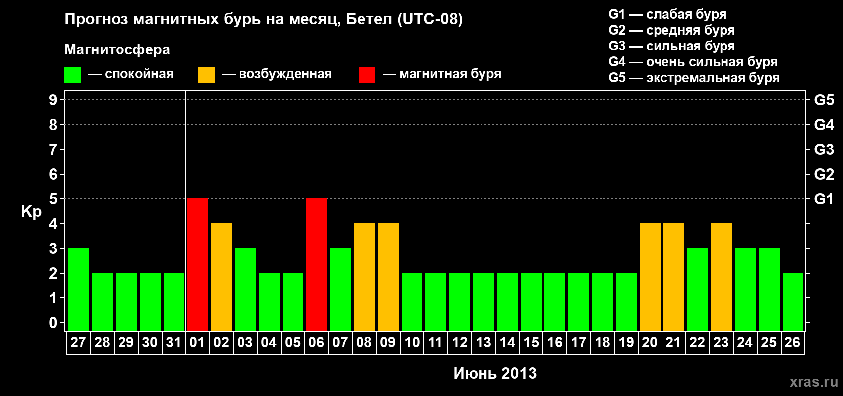 Прогноз максимального суточного геомагнитного индекса&nbsp;Kp на <b>1 месяц</b> (31 день) <b>с 27 мая по 26 июня 2013 г</b>