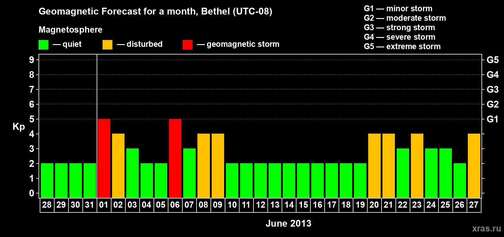Forecast of the daily maximal value of geomagnetic index&nbsp;Kp for <b>1 month</b> (31 days) <b>from May 28, 2013 to Jun 27, 2013</b>