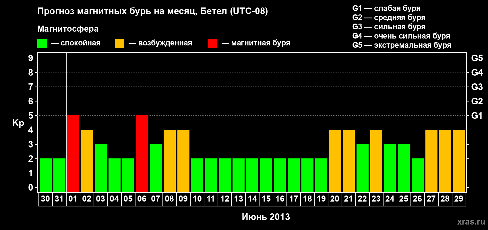 Прогноз максимального суточного геомагнитного индекса&nbsp;Kp на <b>1 месяц</b> (31 день) <b>с 30 мая по 29 июня 2013 г</b>