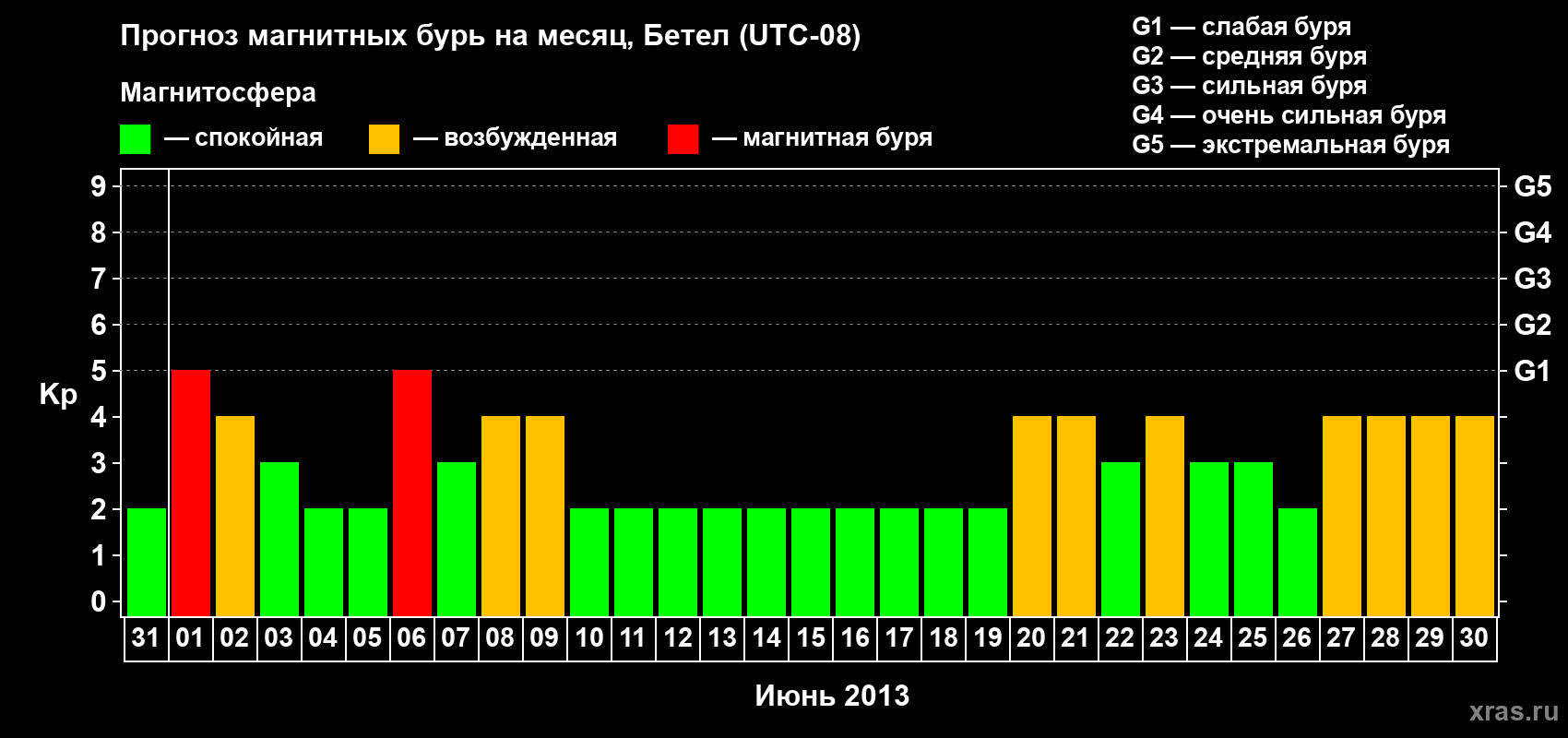 Прогноз максимального суточного геомагнитного индекса&nbsp;Kp на <b>1 месяц</b> (31 день) <b>с 31 мая по 30 июня 2013 г</b>