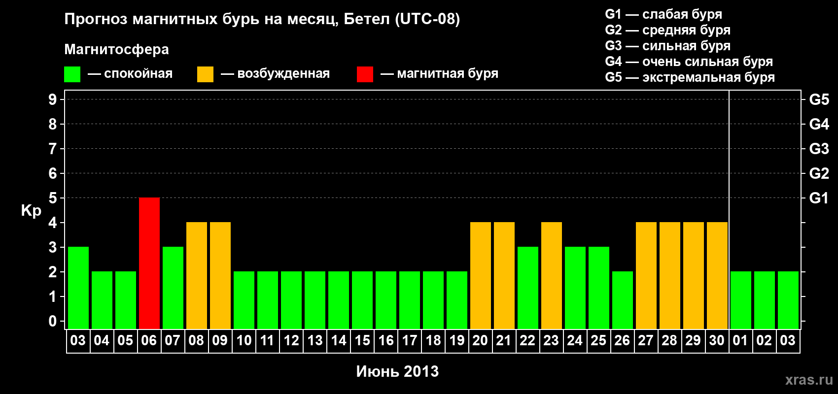 Прогноз максимального суточного геомагнитного индекса&nbsp;Kp на <b>1 месяц</b> (31 день) <b>с 03 июня по 03 июля 2013 г</b>
