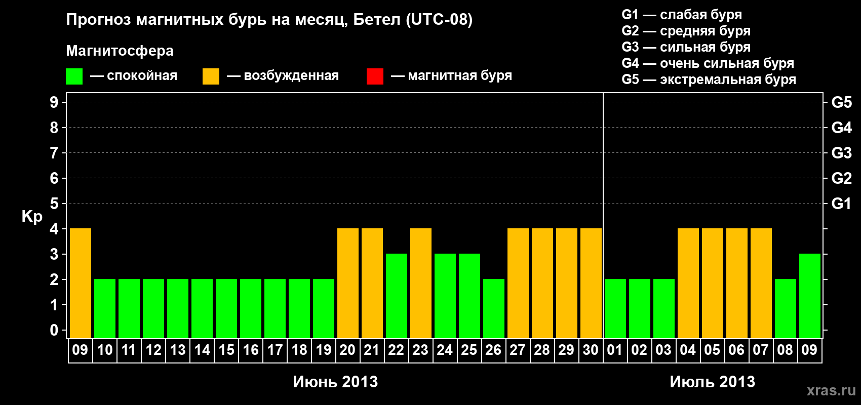 Прогноз максимального суточного геомагнитного индекса&nbsp;Kp на <b>1 месяц</b> (31 день) <b>с 09 июня по 09 июля 2013 г</b>