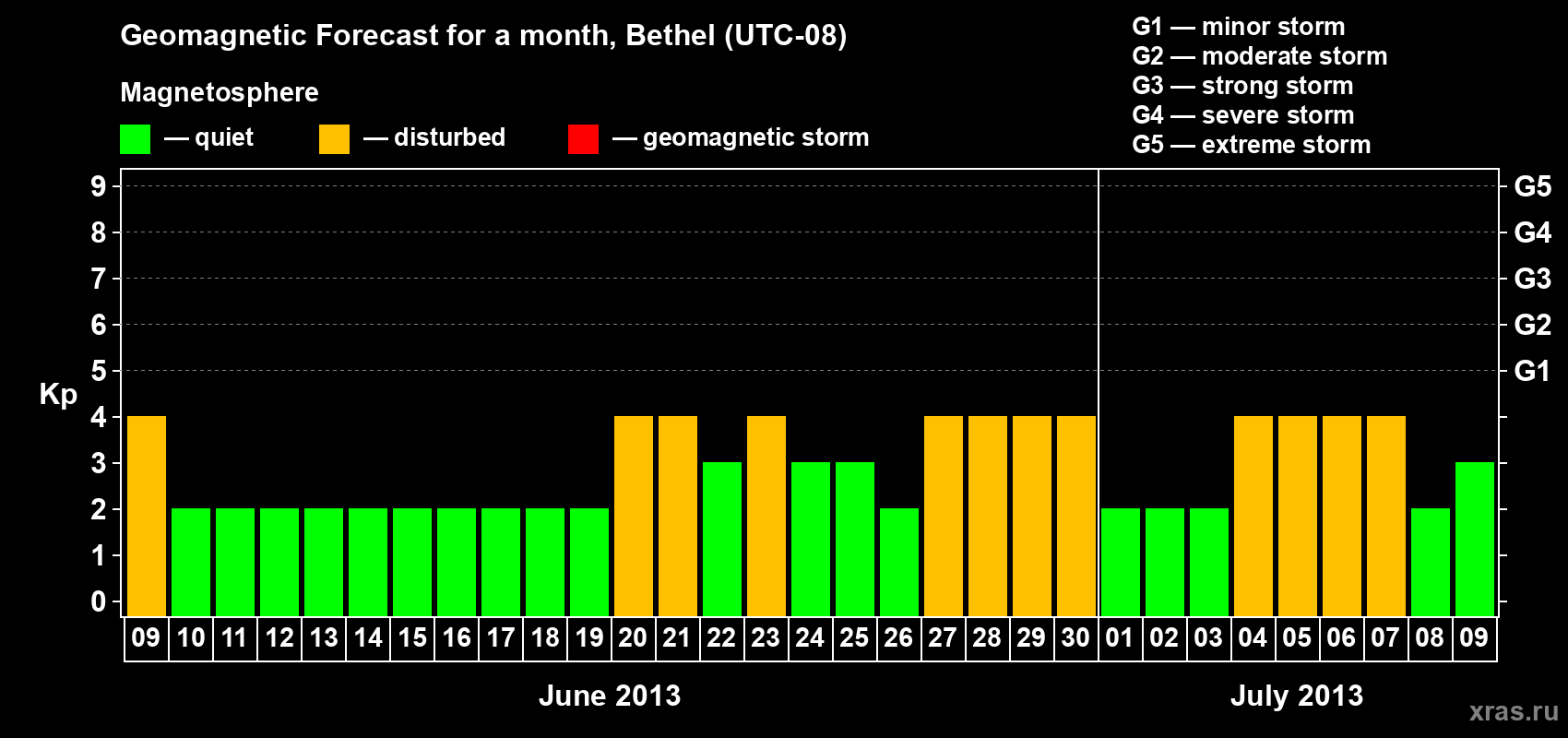 Forecast of the daily maximal value of geomagnetic index&nbsp;Kp for <b>1 month</b> (31 days) <b>from Jun 09, 2013 to Jul 09, 2013</b>