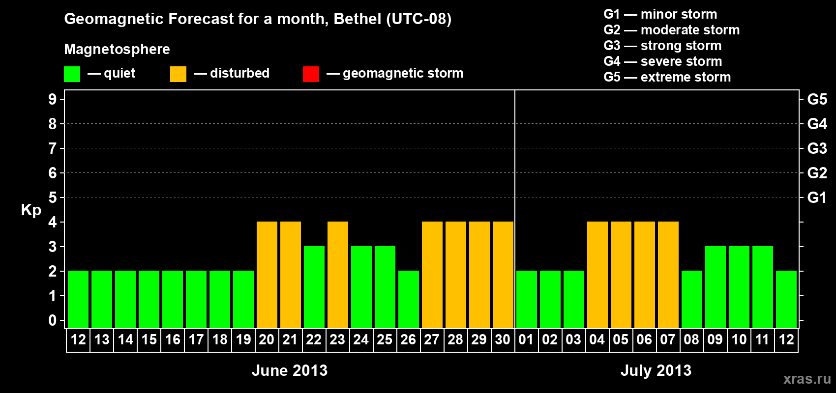 Forecast of the daily maximal value of geomagnetic index&nbsp;Kp for <b>1 month</b> (31 days) <b>from Jun 12, 2013 to Jul 12, 2013</b>