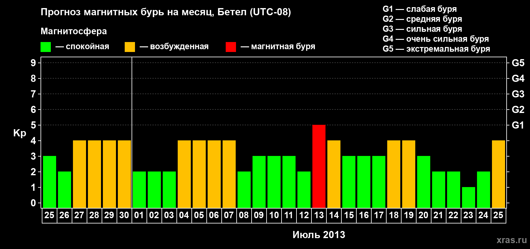 Прогноз максимального суточного геомагнитного индекса&nbsp;Kp на <b>1 месяц</b> (31 день) <b>с 25 июня по 25 июля 2013 г</b>