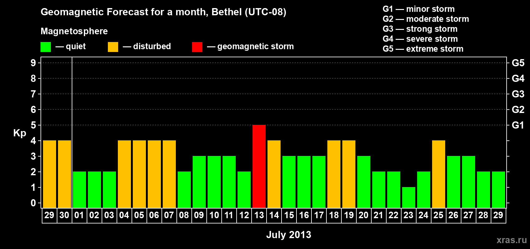 Forecast of the daily maximal value of geomagnetic index&nbsp;Kp for <b>1 month</b> (31 days) <b>from Jun 29, 2013 to Jul 29, 2013</b>