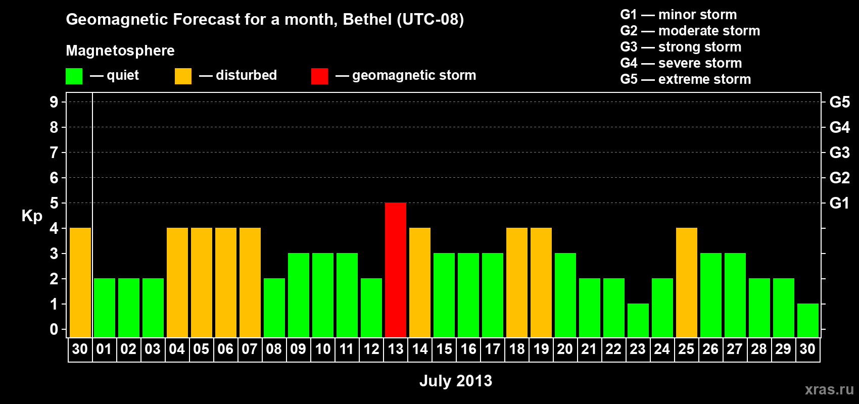 Forecast of the daily maximal value of geomagnetic index&nbsp;Kp for <b>1 month</b> (31 days) <b>from Jun 30, 2013 to Jul 30, 2013</b>