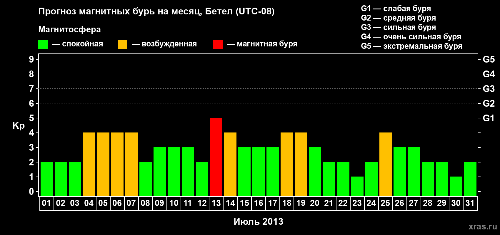 Прогноз максимального суточного геомагнитного индекса&nbsp;Kp на <b>1 месяц</b> (31 день) <b>с 01 июля по 31 июля 2013 г</b>