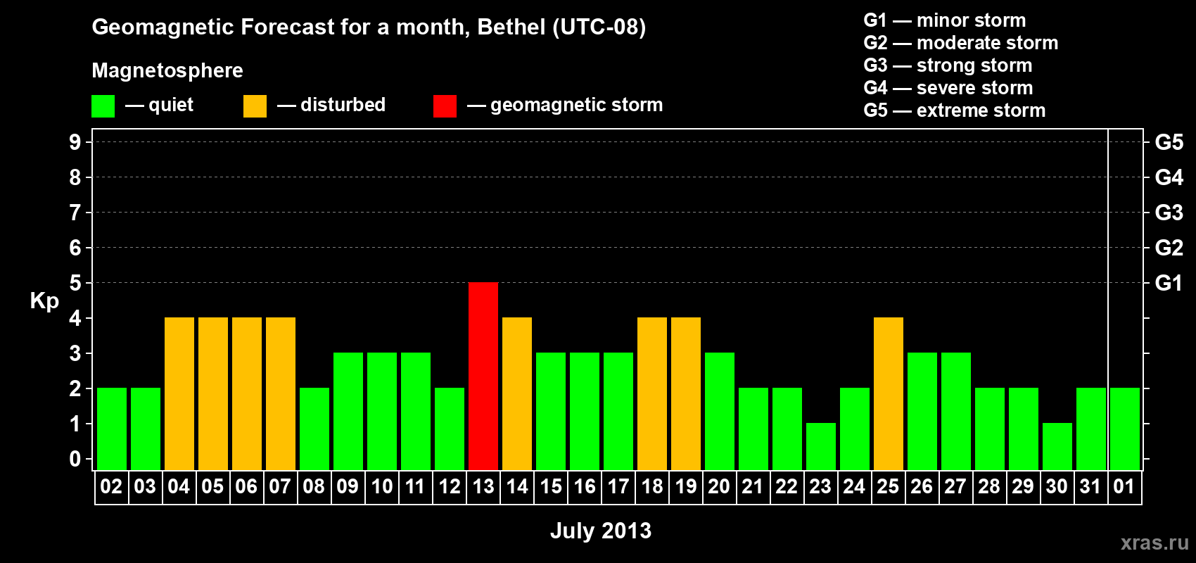 Forecast of the daily maximal value of geomagnetic index&nbsp;Kp for <b>1 month</b> (31 days) <b>from Jul 02, 2013 to Aug 01, 2013</b>