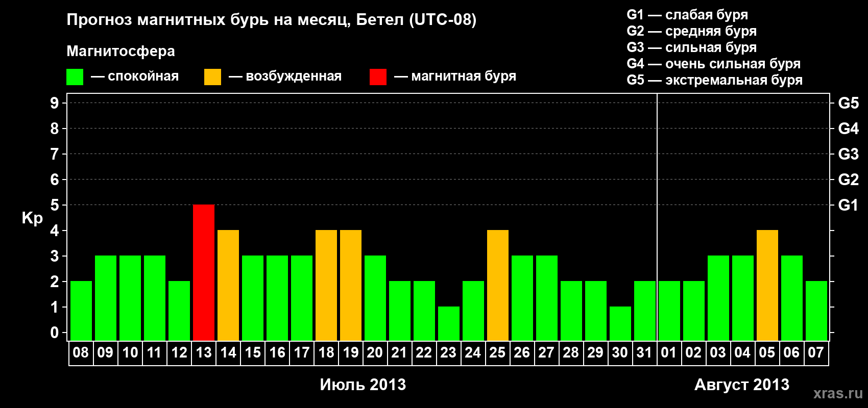 Прогноз максимального суточного геомагнитного индекса&nbsp;Kp на <b>1 месяц</b> (31 день) <b>с 08 июля по 07 августа 2013 г</b>