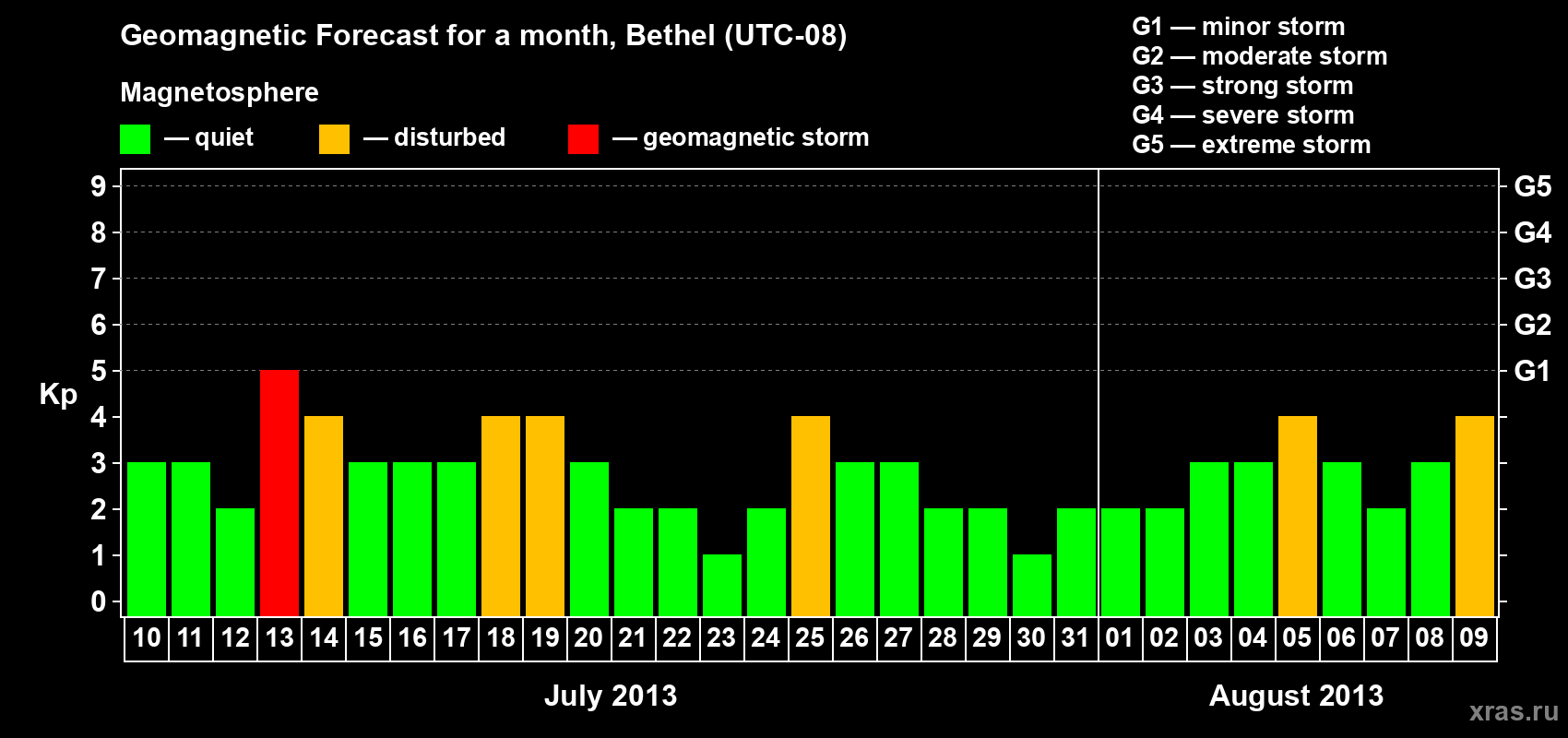Forecast of the daily maximal value of geomagnetic index&nbsp;Kp for <b>1 month</b> (31 days) <b>from Jul 10, 2013 to Aug 09, 2013</b>