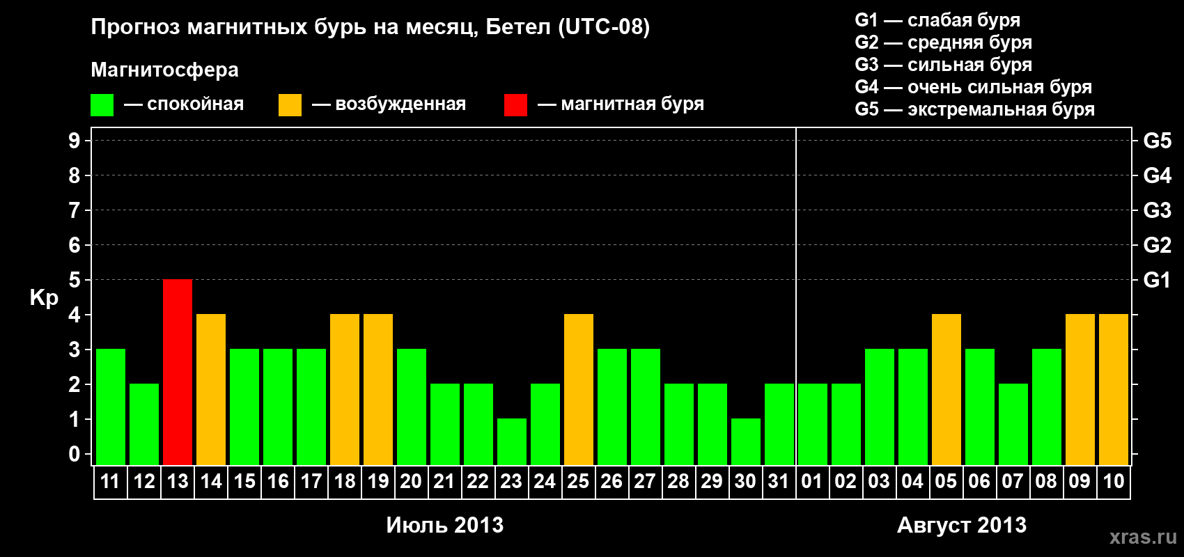 Прогноз максимального суточного геомагнитного индекса&nbsp;Kp на <b>1 месяц</b> (31 день) <b>с 11 июля по 10 августа 2013 г</b>