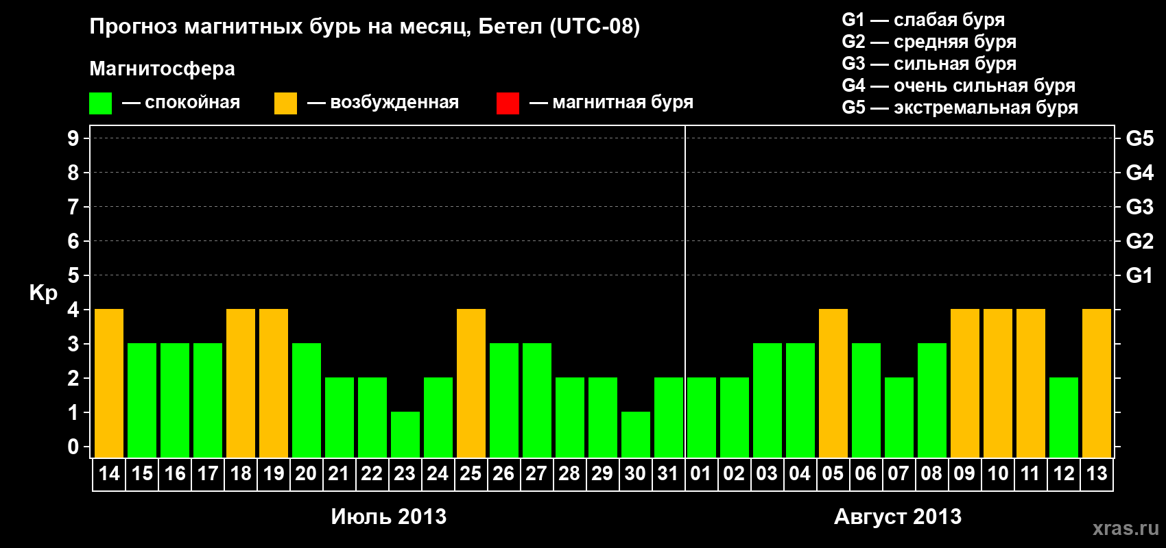 Прогноз максимального суточного геомагнитного индекса&nbsp;Kp на <b>1 месяц</b> (31 день) <b>с 14 июля по 13 августа 2013 г</b>