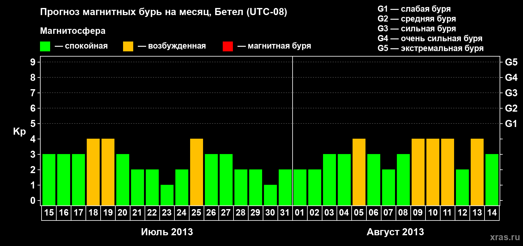 Прогноз максимального суточного геомагнитного индекса&nbsp;Kp на <b>1 месяц</b> (31 день) <b>с 15 июля по 14 августа 2013 г</b>