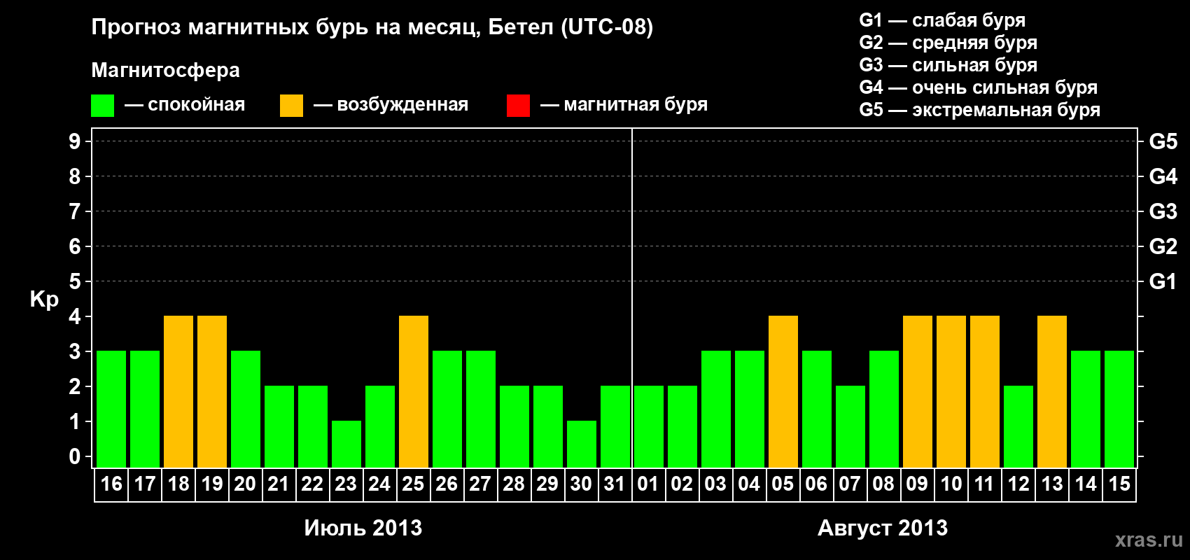 Прогноз максимального суточного геомагнитного индекса&nbsp;Kp на <b>1 месяц</b> (31 день) <b>с 16 июля по 15 августа 2013 г</b>