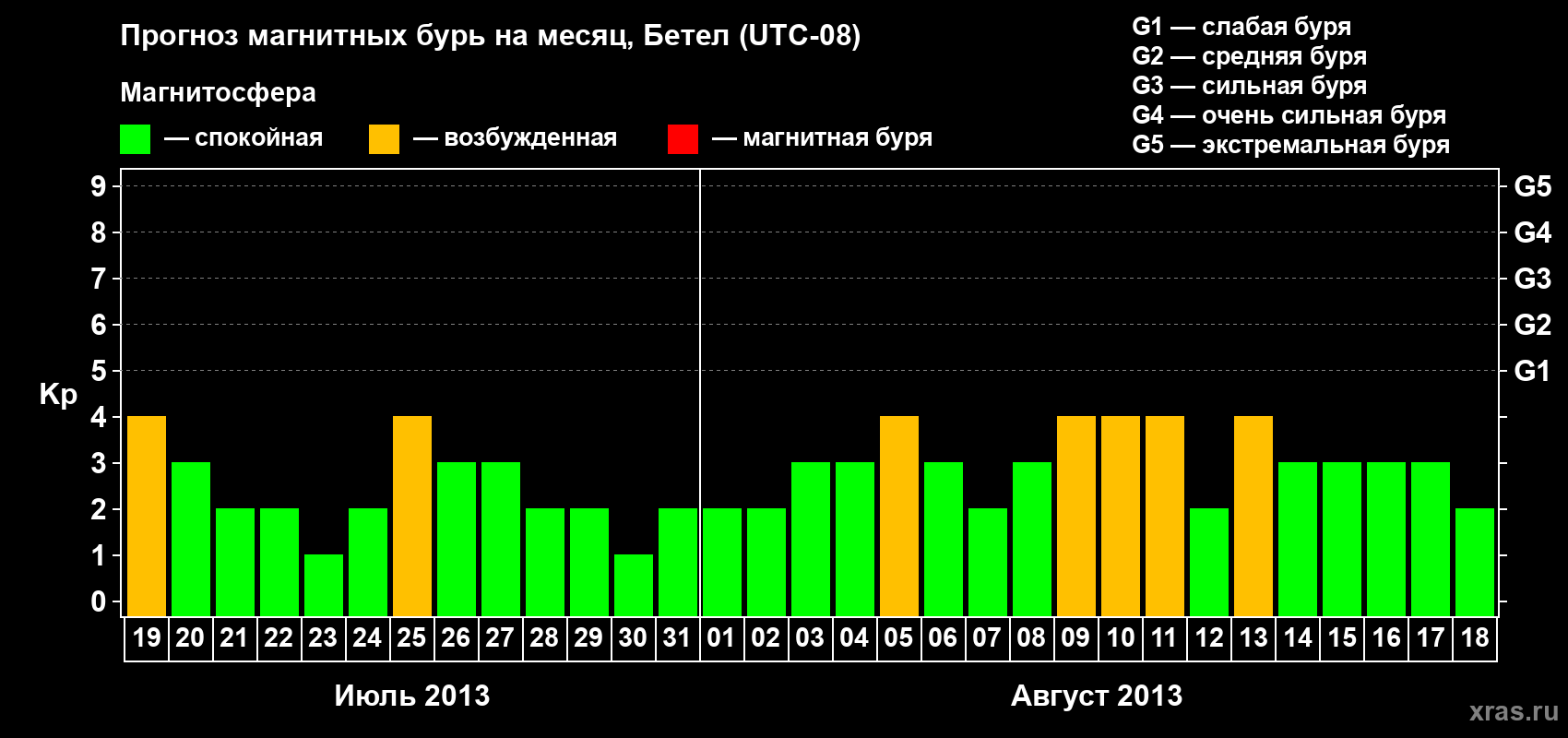 Прогноз максимального суточного геомагнитного индекса Kp на <b>1 месяц</b> (31 день) <b>с 19 июля по 18 августа 2013 г</b>
