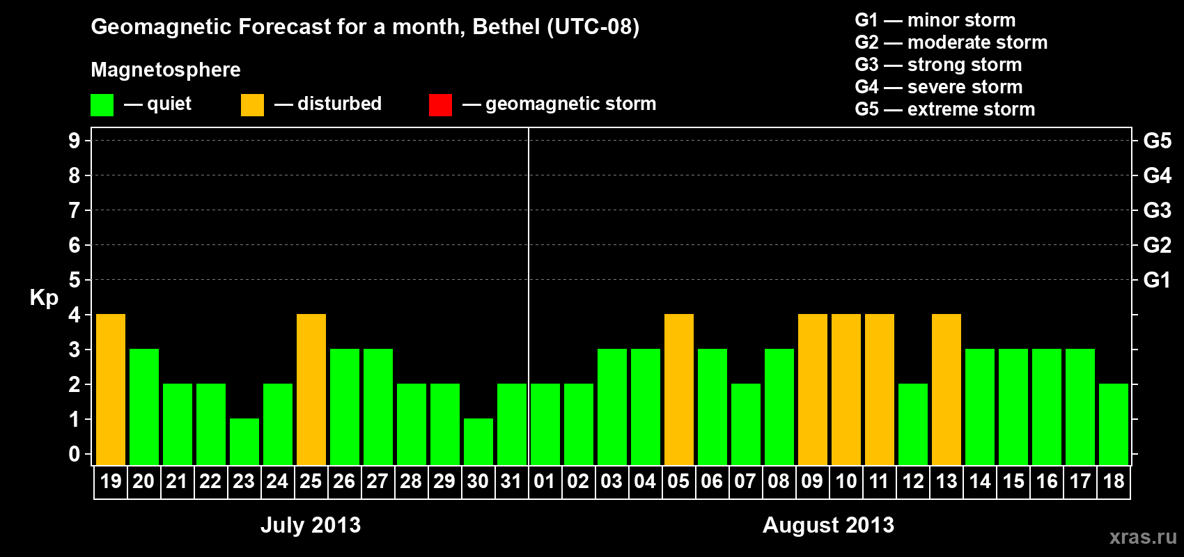 Forecast of the daily maximal value of geomagnetic index&nbsp;Kp for <b>1 month</b> (31 days) <b>from Jul 19, 2013 to Aug 18, 2013</b>
