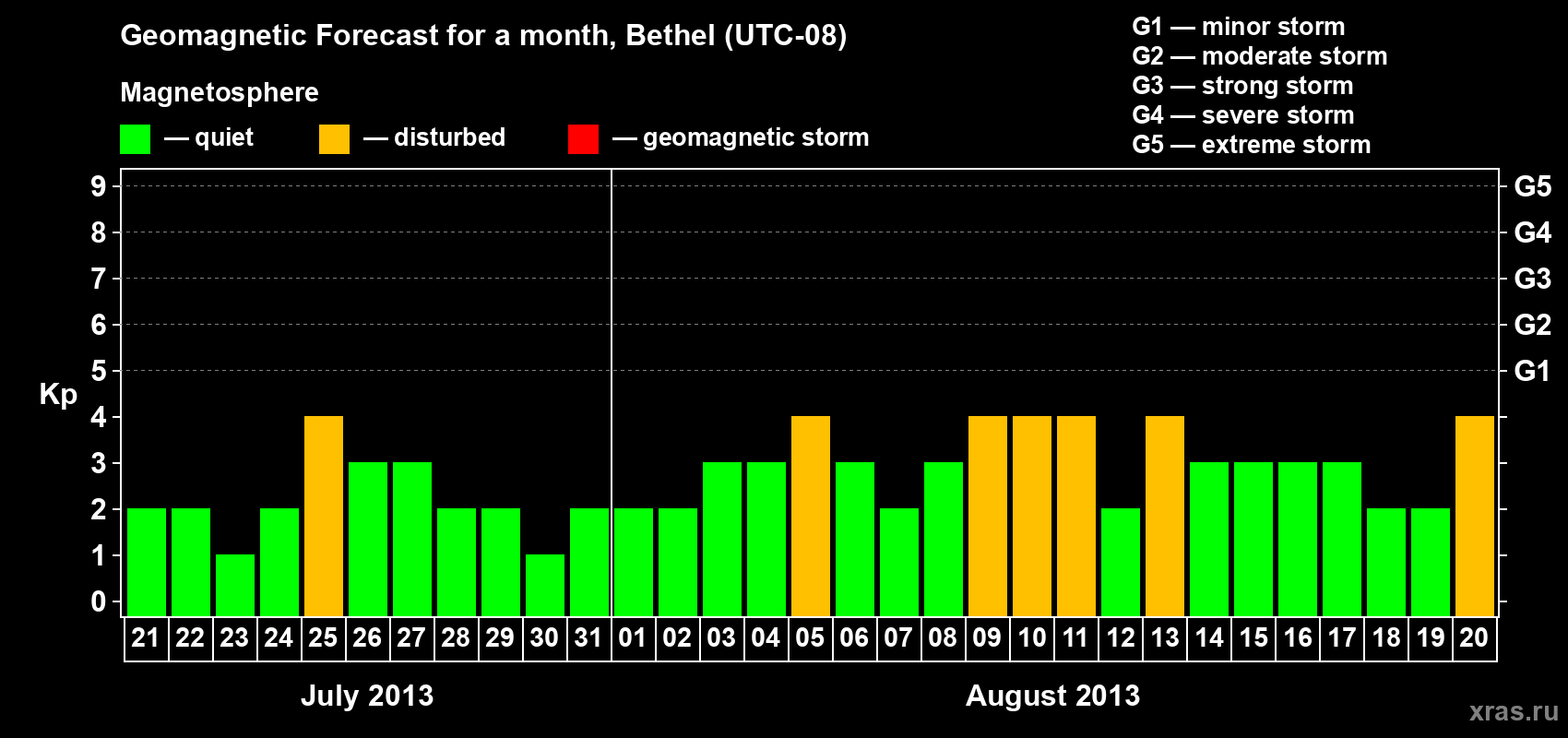 Forecast of the daily maximal value of geomagnetic index&nbsp;Kp for <b>1 month</b> (31 days) <b>from Jul 21, 2013 to Aug 20, 2013</b>
