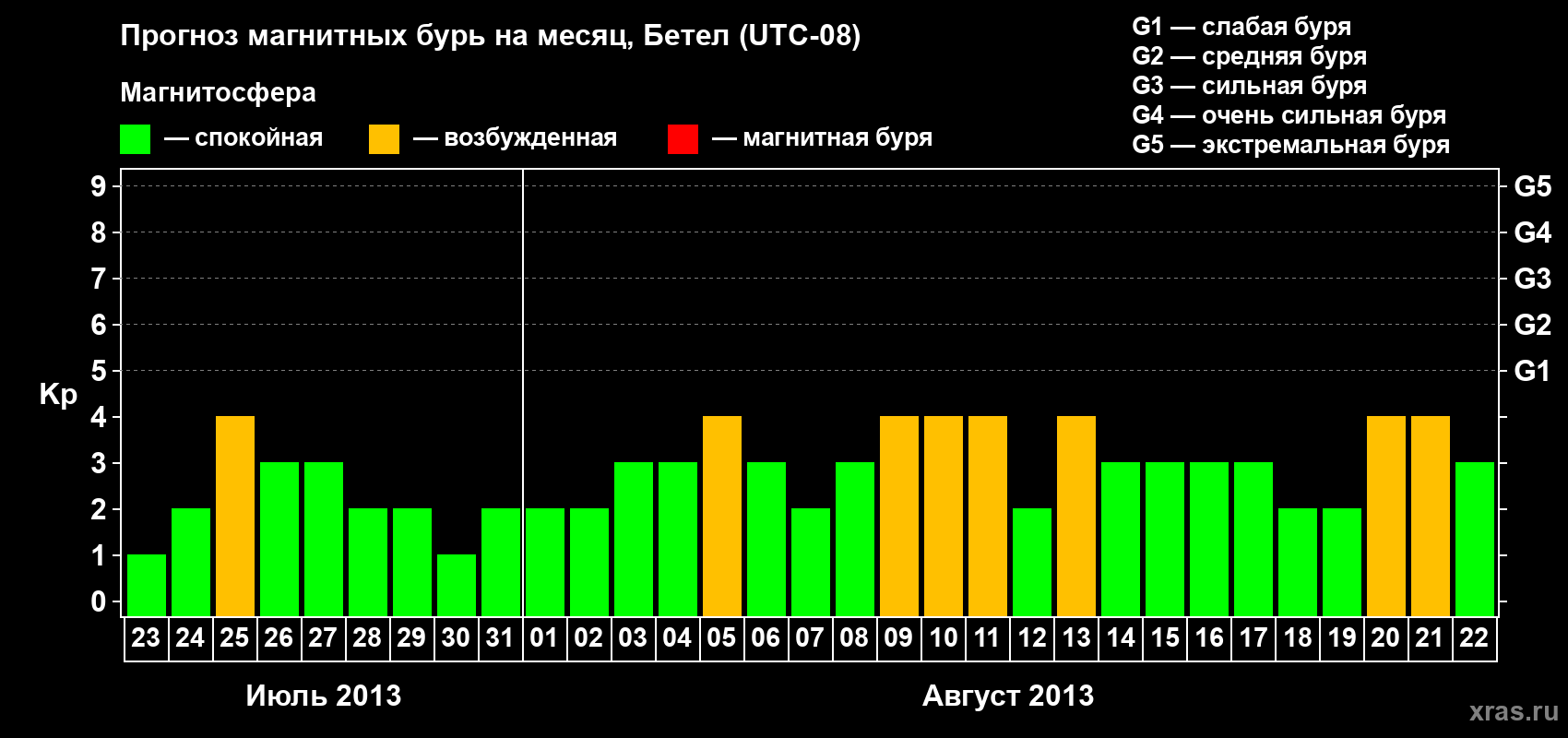 Прогноз максимального суточного геомагнитного индекса&nbsp;Kp на <b>1 месяц</b> (31 день) <b>с 23 июля по 22 августа 2013 г</b>