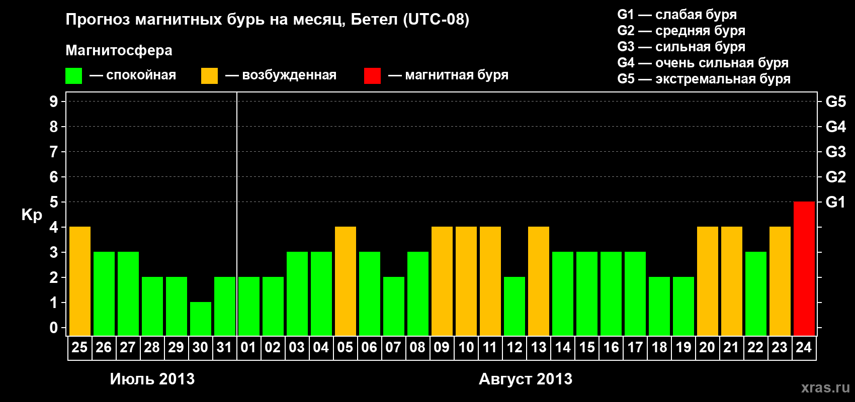 Прогноз максимального суточного геомагнитного индекса&nbsp;Kp на <b>1 месяц</b> (31 день) <b>с 25 июля по 24 августа 2013 г</b>