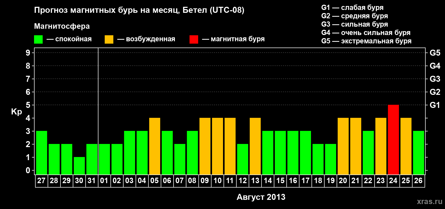 Прогноз максимального суточного геомагнитного индекса&nbsp;Kp на <b>1 месяц</b> (31 день) <b>с 27 июля по 26 августа 2013 г</b>