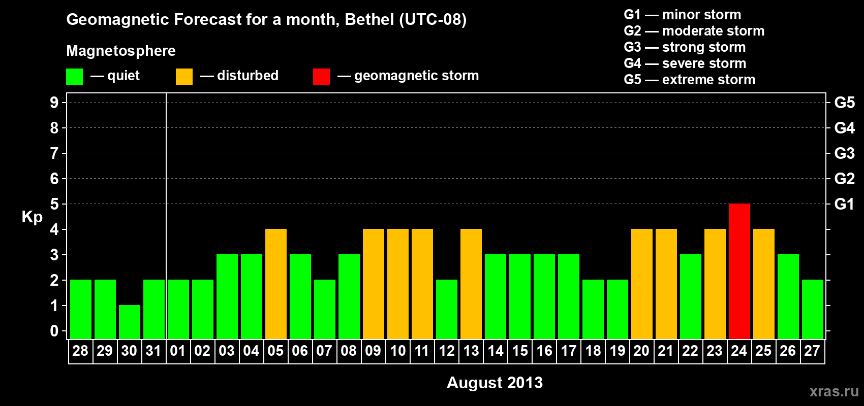 Forecast of the daily maximal value of geomagnetic index&nbsp;Kp for <b>1 month</b> (31 days) <b>from Jul 28, 2013 to Aug 27, 2013</b>