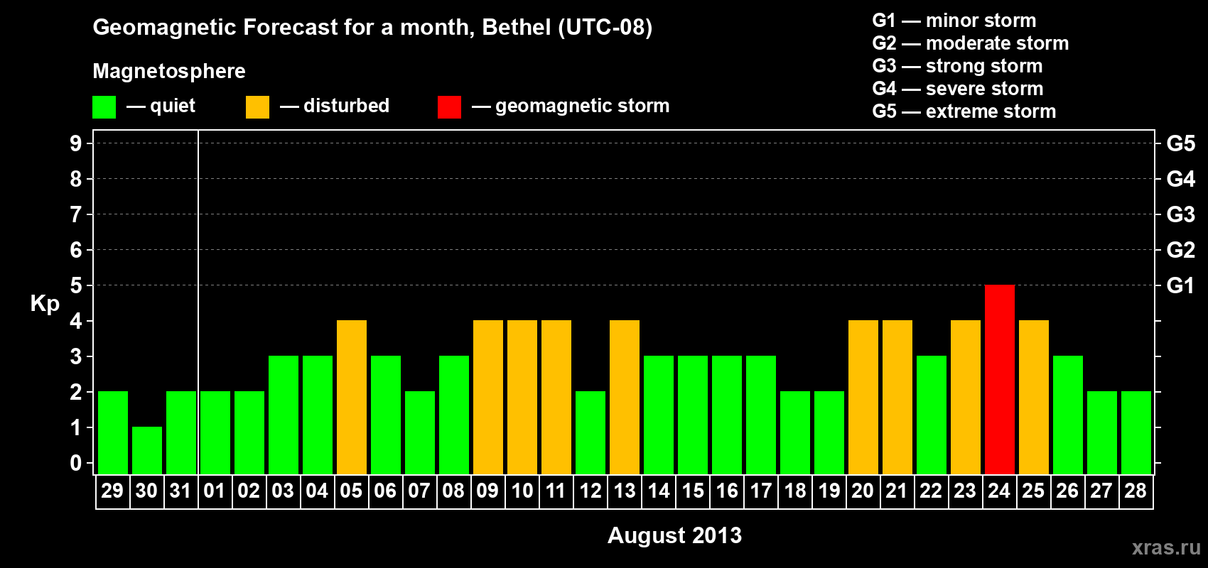 Forecast of the daily maximal value of geomagnetic index&nbsp;Kp for <b>1 month</b> (31 days) <b>from Jul 29, 2013 to Aug 28, 2013</b>