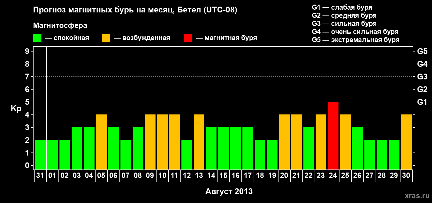 Прогноз максимального суточного геомагнитного индекса Kp на <b>1 месяц</b> (31 день) <b>с 31 июля по 30 августа 2013 г</b>
