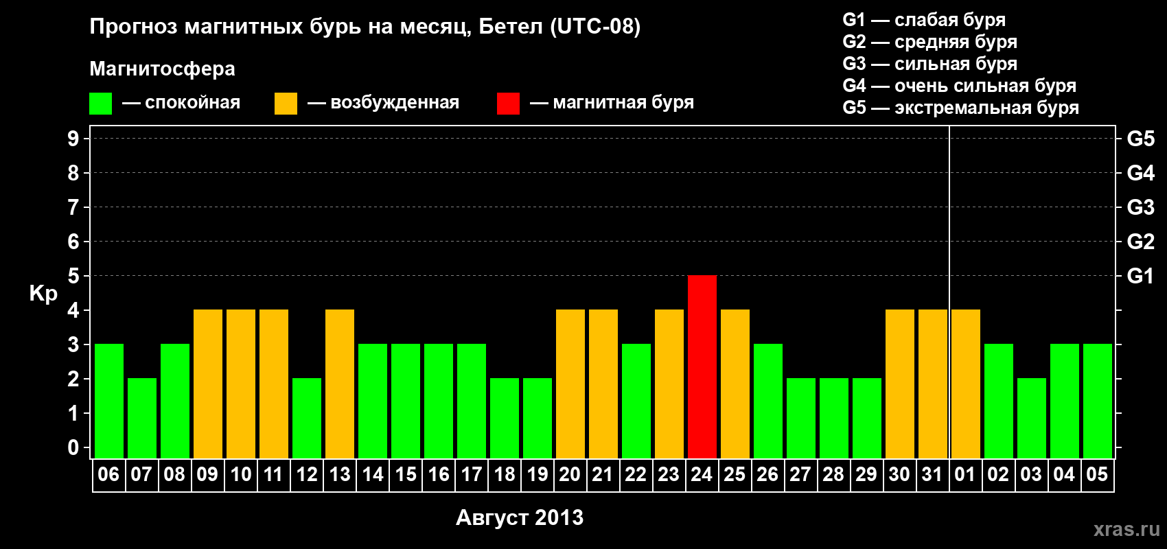 Прогноз максимального суточного геомагнитного индекса Kp на <b>1 месяц</b> (31 день) <b>с 06 августа по 05 сентября 2013 г</b>