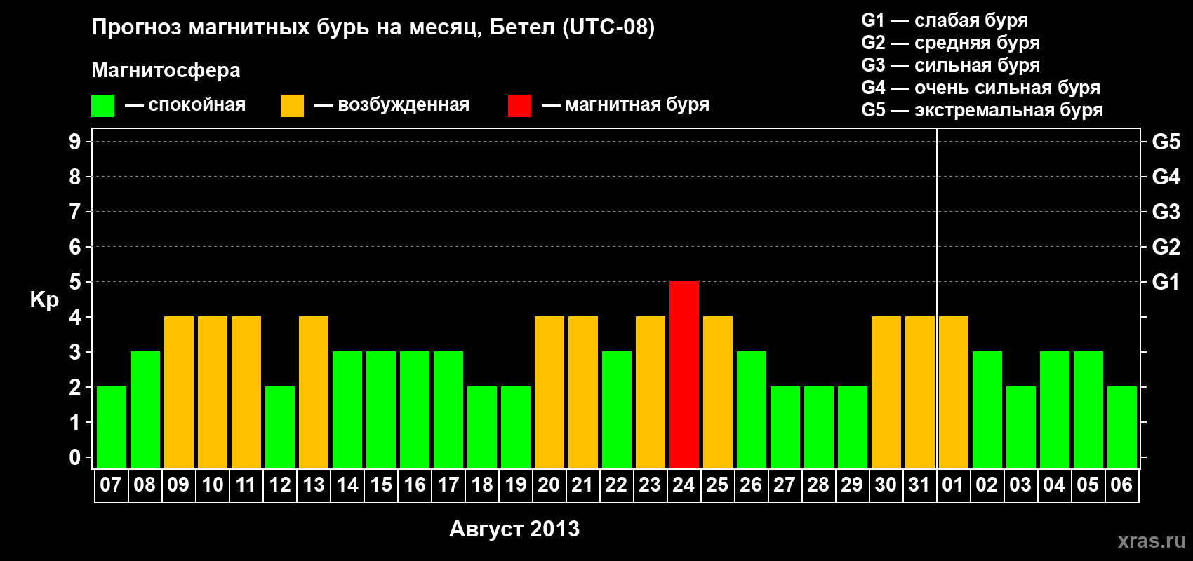 Прогноз максимального суточного геомагнитного индекса&nbsp;Kp на <b>1 месяц</b> (31 день) <b>с 07 августа по 06 сентября 2013 г</b>