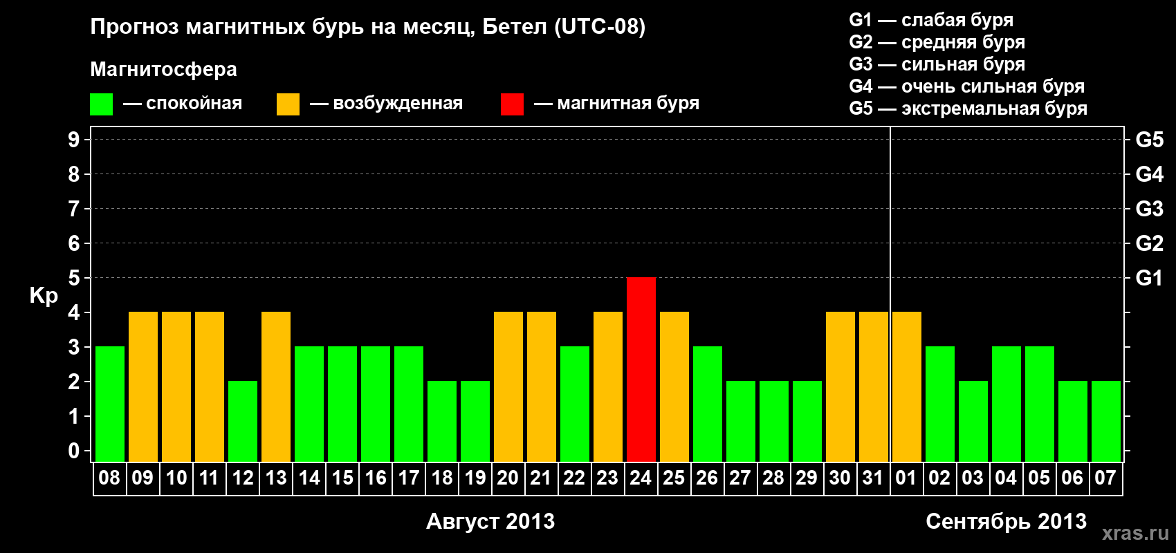 Прогноз максимального суточного геомагнитного индекса&nbsp;Kp на <b>1 месяц</b> (31 день) <b>с 08 августа по 07 сентября 2013 г</b>